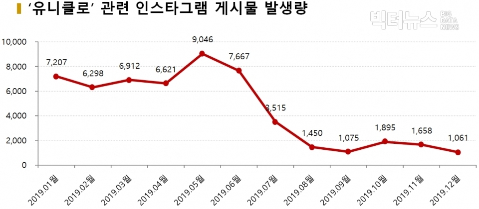 차트='유니클로' 관련 인스타그램 게시물 발생량