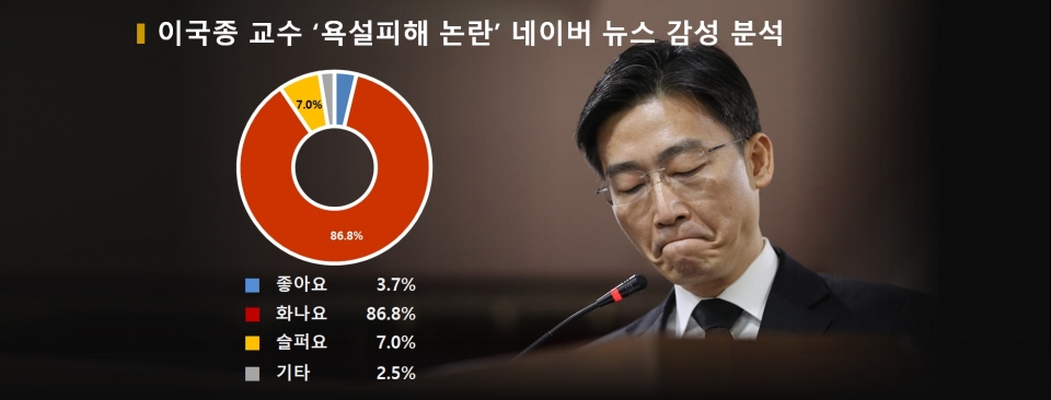 차트=이국종 교수 '욕설논란' 네이버 뉴스 감성 분석