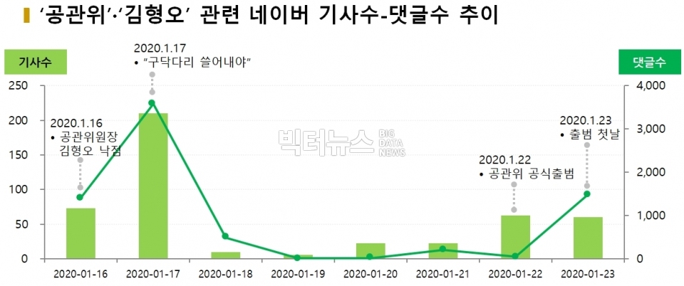 차트=‘공관위’·‘김형오’ 관련 네이버 기사수-댓글수 추이