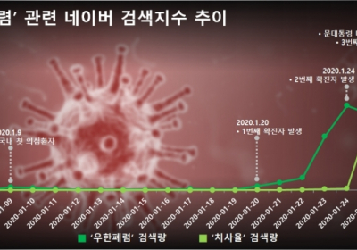 우한폐렴에 대한 관심은 ‘공포’에서 ‘분노’로... 부정감성 91.5%