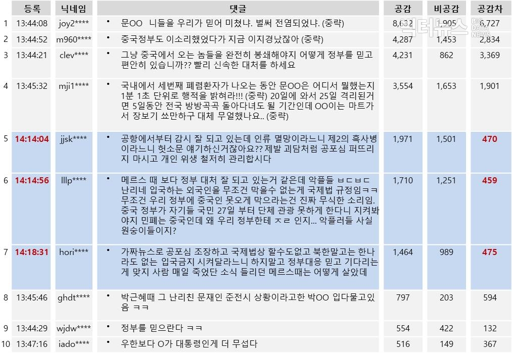 표=세계일보 26일자 기사 댓글(공감수 상위10개)