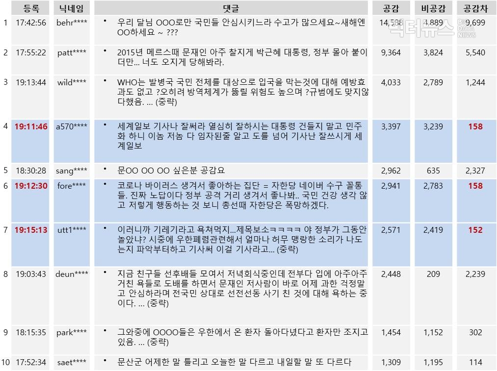 표=세계일보 27일자 기사 댓글(공감수 상위10개)