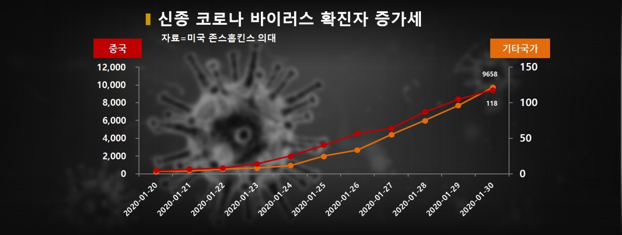 차트=신종 코로나 바이러스 확진자 증가세