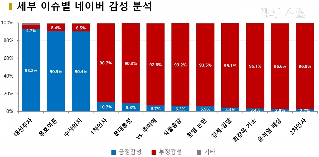 차트=세부 이슈별 네이버 감성 분석