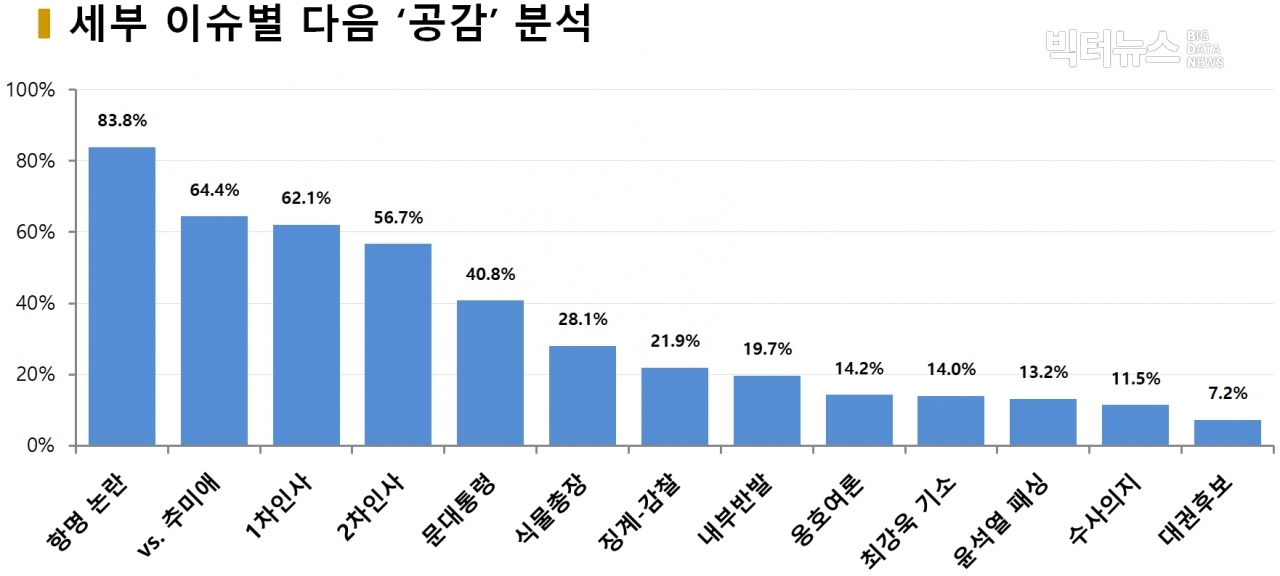 차트=세부 이슈별 다음 '공감' 분석