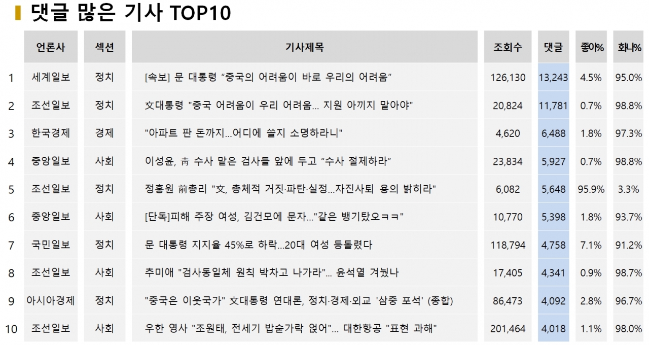 표=댓글 많은 기사 TOP10 (2020.2.3)