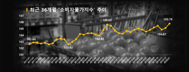 [통계N] 1월 소비자물가 전년比 1.5%↑... 13개월만에 0%대 상승률 깨져