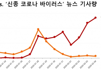 ‘우한폐렴’ 보다 ‘신종코로나’가 많이 쓰여... 靑 명칭변경 권고는 부정감성 90%