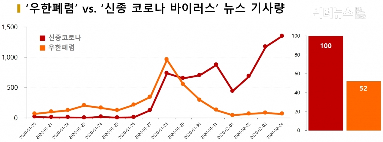 차트='우한폐렴' vs. '신종코로나바이러스' 뉴스 기사량