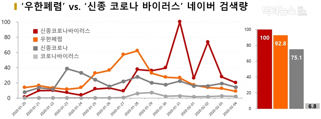 차트='우한폐렴' vs. '신종코로나바이러스' 네이버 검색량