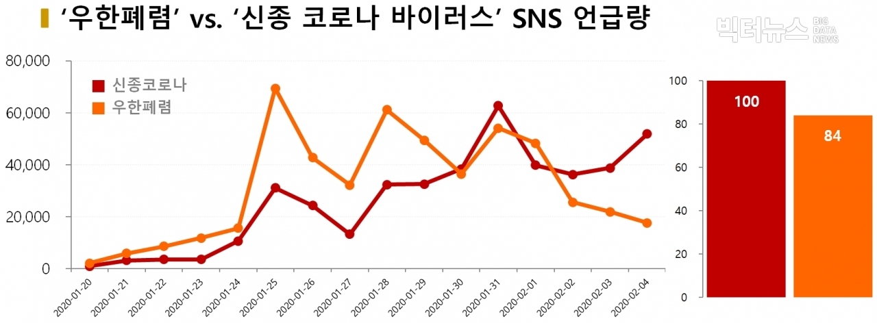 차트='우한폐렴' vs. '신종코로나바이러스' SNS 언급량