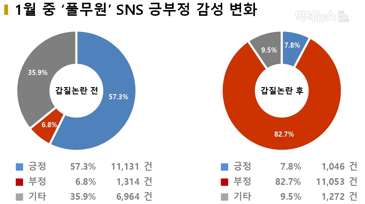 차트=1월 중 ‘풀무원’ SNS 긍부정 감성 변화