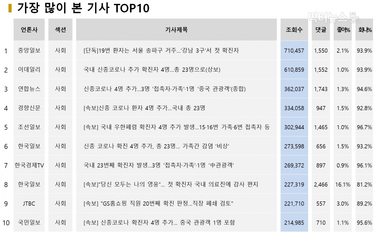 표=댓글 많은 기사 TOP10 (2020.2.6)