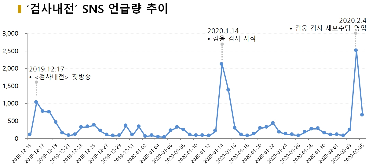 차트='검사내전' SNS 언급량 추이