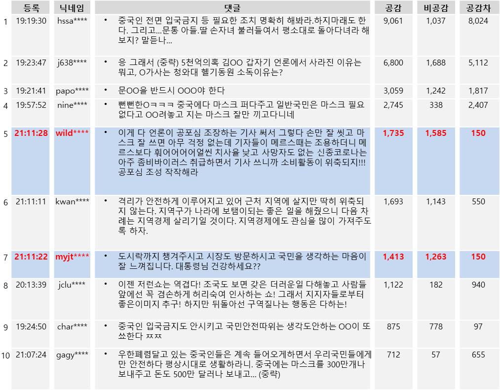 표=세계일보 9일자 '아산·진천 찾은 文대통령 “소비활동 평소대로 해주시길”'기사 댓글(공감수 상위10개)