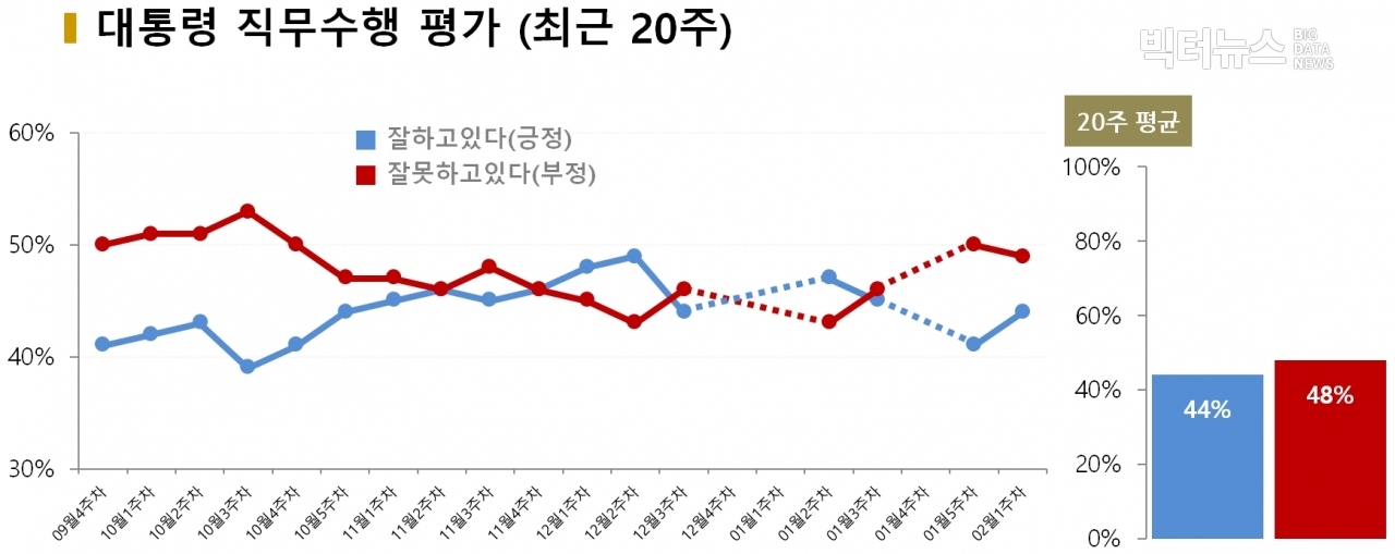 차트=대통령 직무수행 평가 (최근 20주)