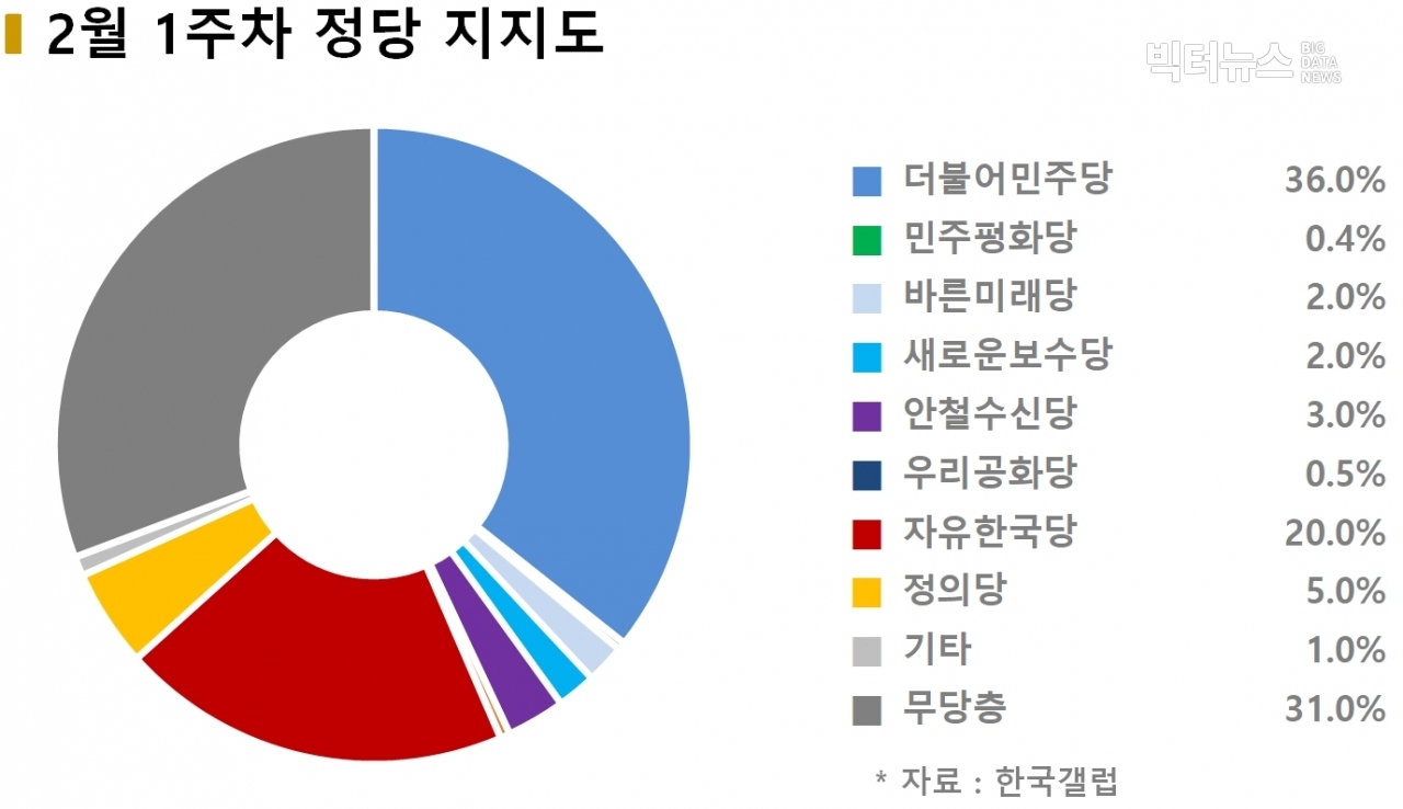 차트=2월 1주차 정당 지지도