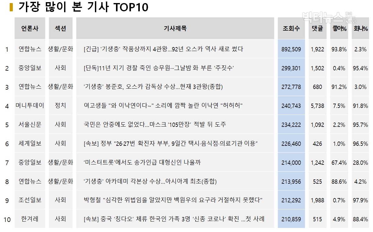 표=가장 많이 본 기사 TOP10 (2020.2.10)