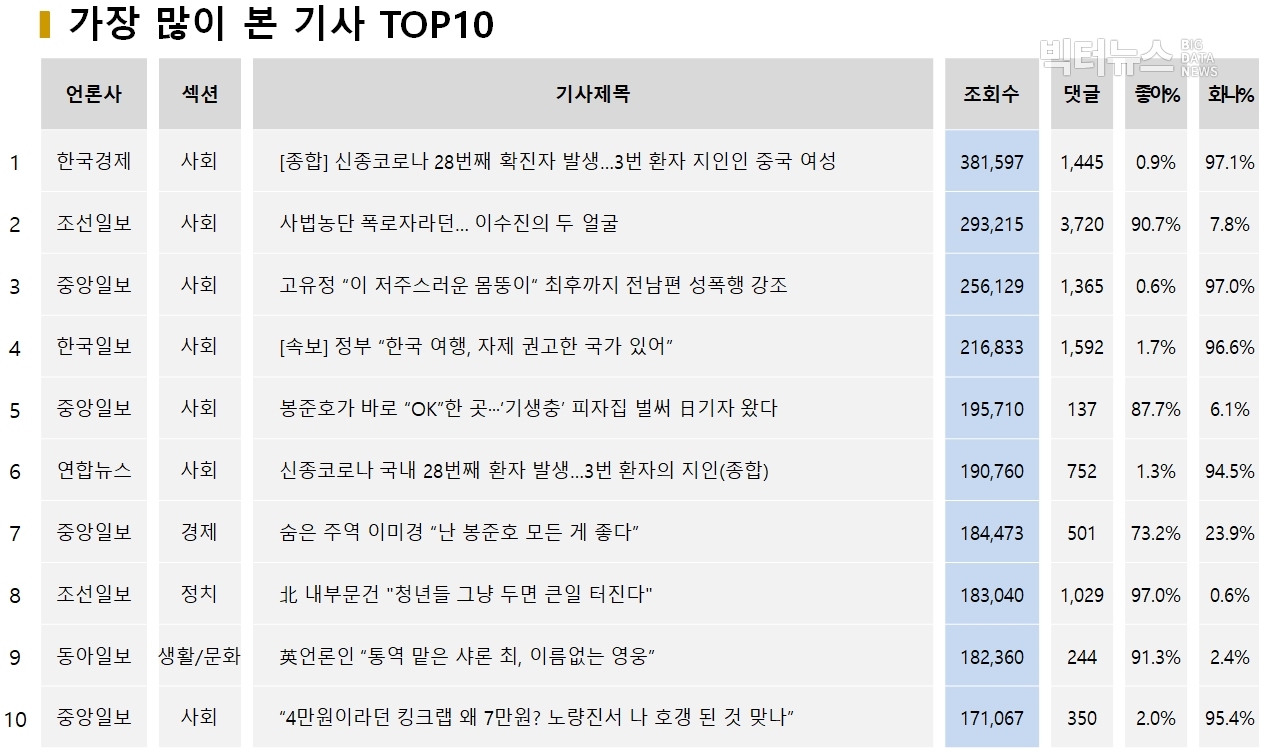 표=가장 많이 본 기사 TOP10 (2020.2.11)