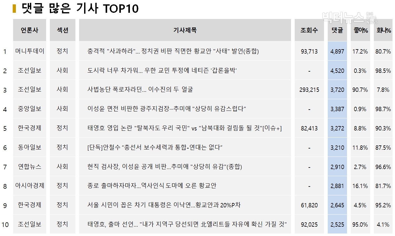 표=댓글 많은 기사 TOP10 (2020.2.11)