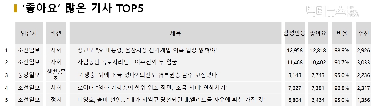 표='좋아요' 많은 기사 TOP5 (2020.2.11)