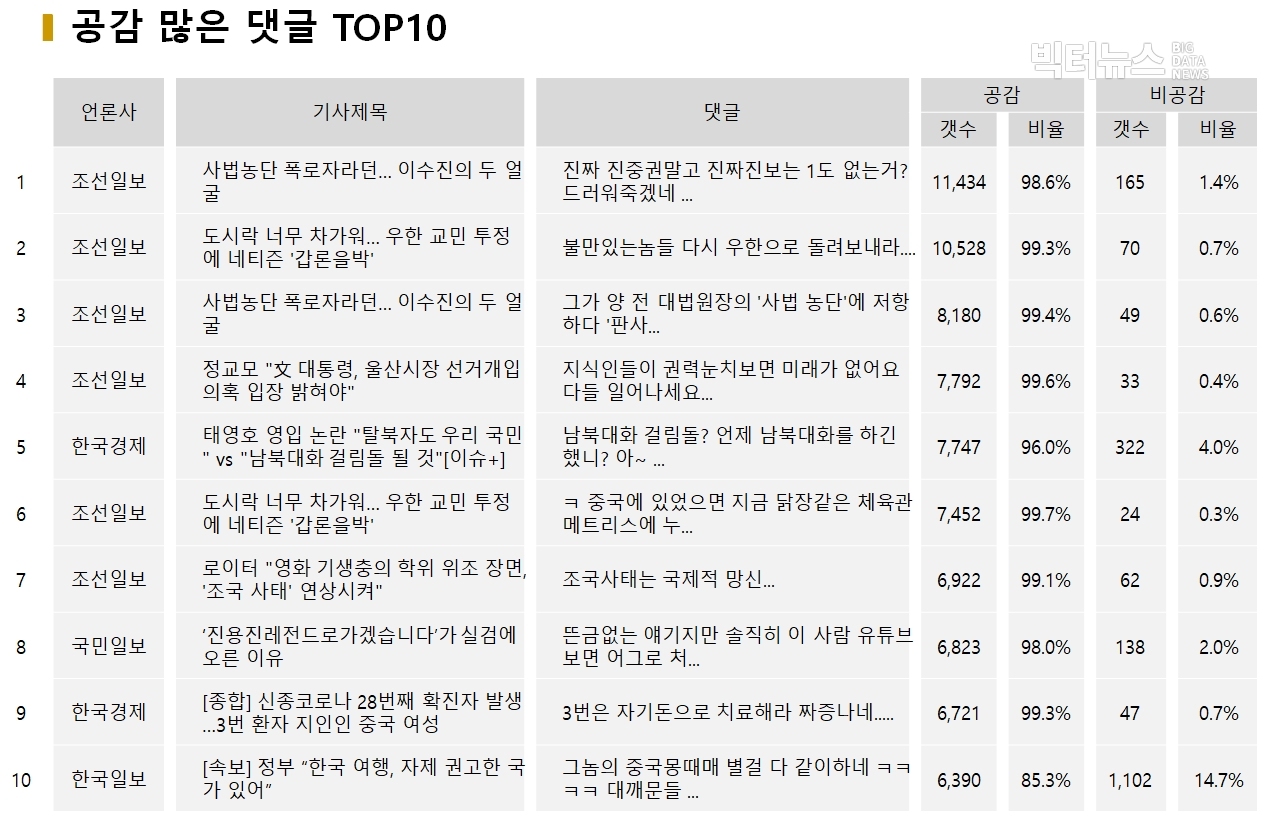 표=공감 많은 댓글 TOP10 (2020.2.11)