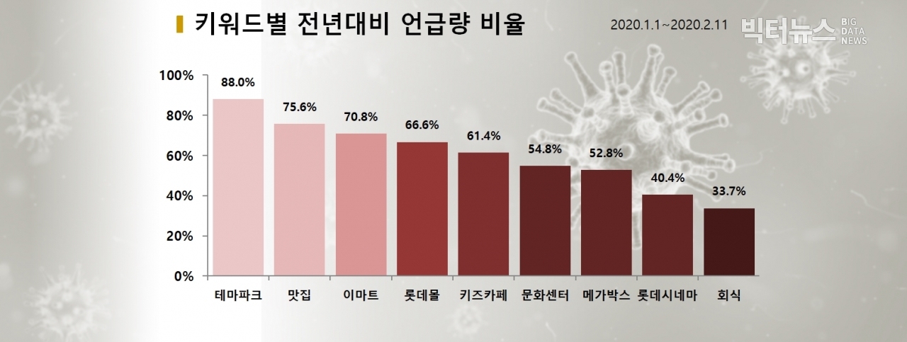 차트=키워드별 전년대비 언급량 비율