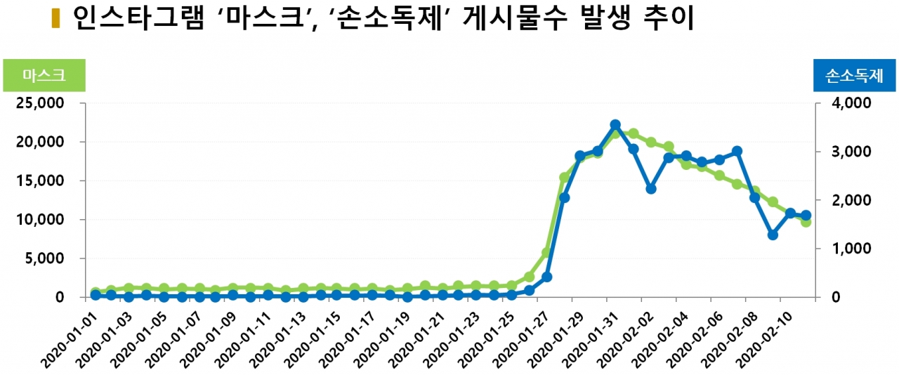 차트=인스타그램 '마스크', '손소독제' 관련 게시물 발생추이