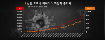 중국 확진자 하루새 1.5만명 증가... 기타 국가 어제 수준 유지 523명