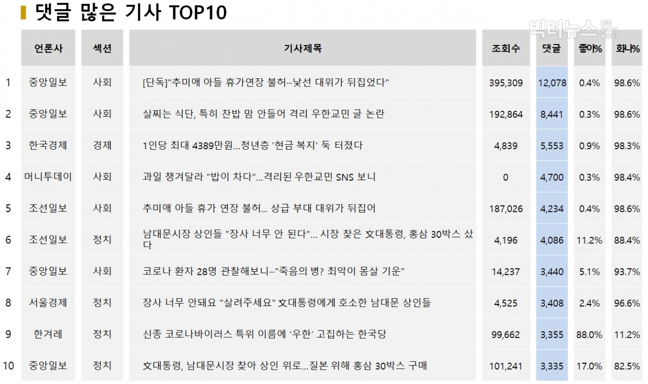 표=댓글 많은 기사 TOP10 (2020.2.12)