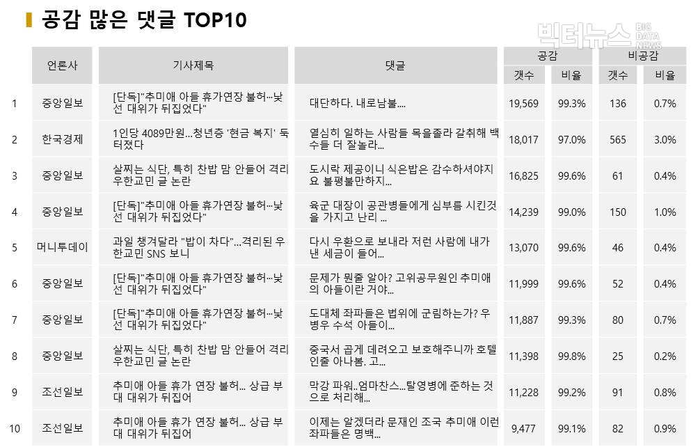 표=공감 많은 댓글 TOP10 (2020.2.12)