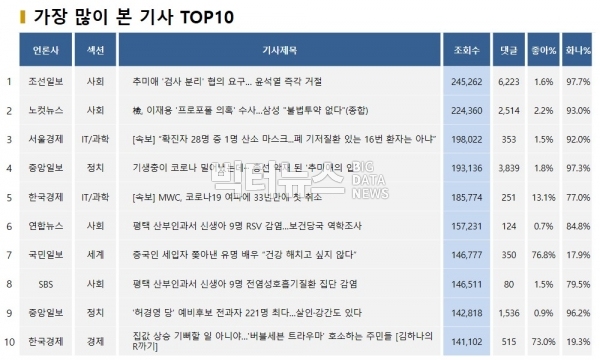 표=가장 많이 본 기사 TOP10(2020.2.13)