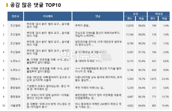 표=공감 많은 댓글 TOP10(2020.2.13)