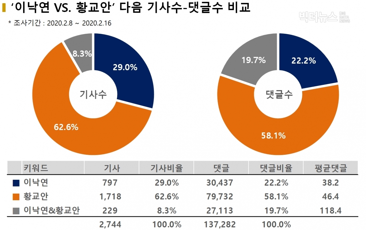 차트='이낙연' vs. '황교안' 다음 기사수-댓글수 비교