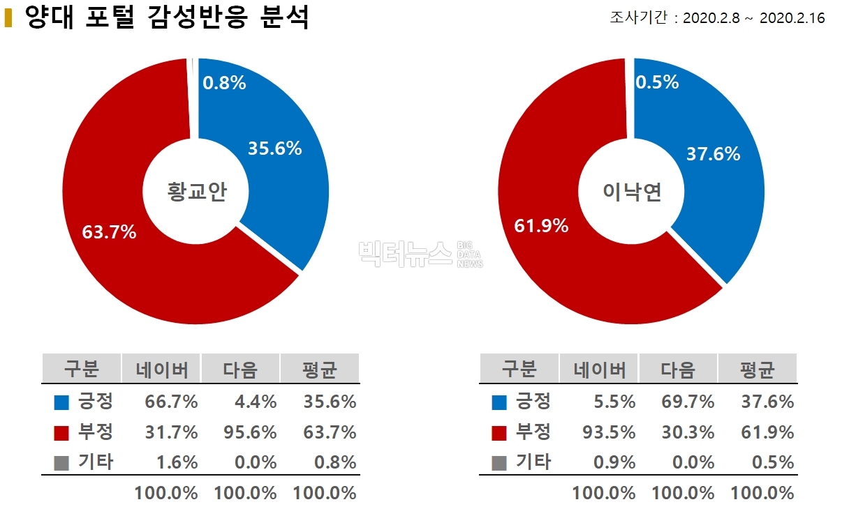 차트=양대 포털 감성반응 분석