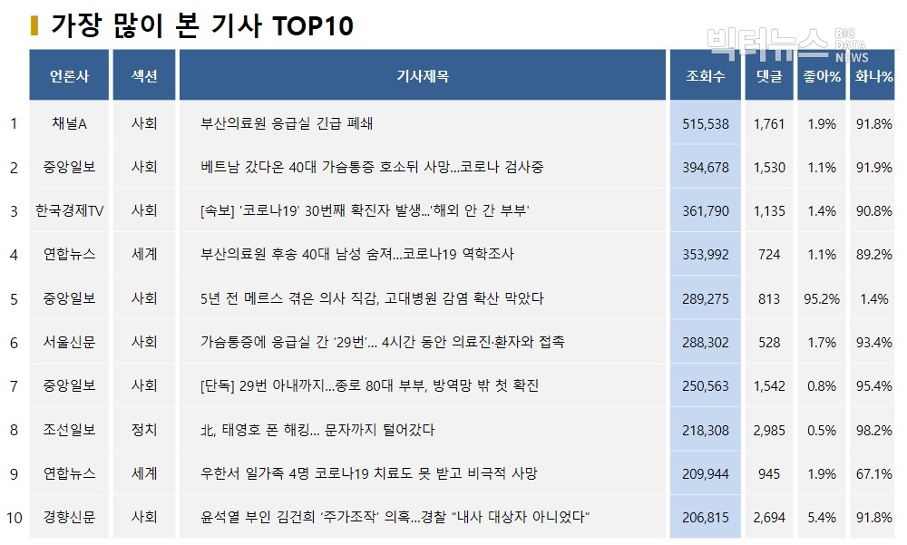 표=가장 많이 본 기사 TOP10(2020.2.17)