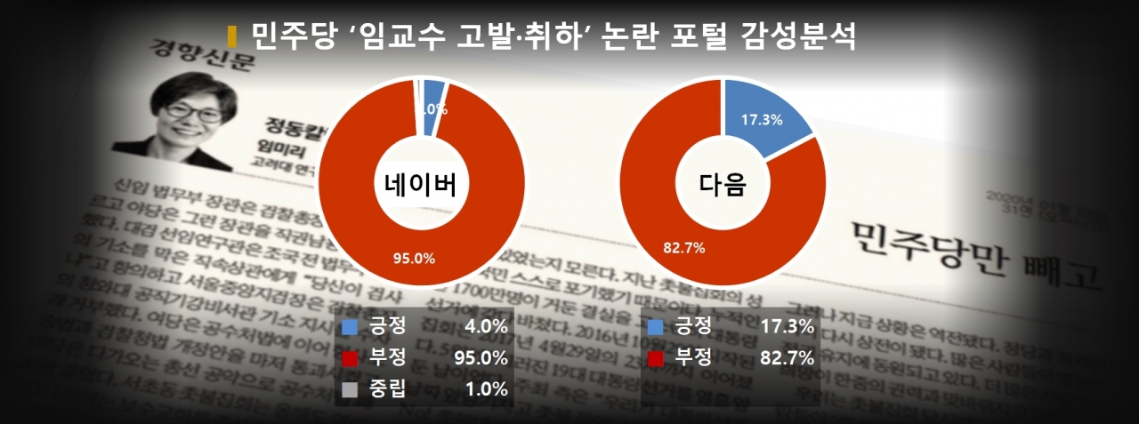 차트=민주당 ‘임교수 고발·취하’ 논란 포털 감성분석