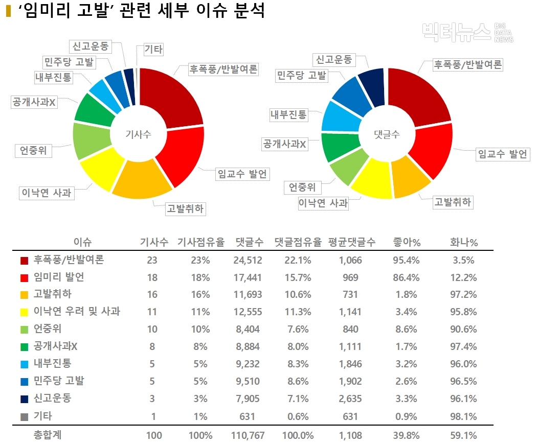 차트=‘임미리 고발’ 관련 세부 이슈 분석