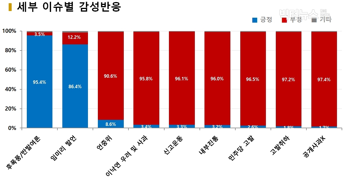 차트=세부 이슈별 감성반응