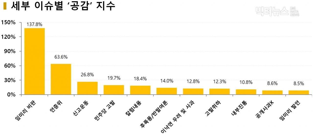 차트=세부 이슈별 '공감' 지수