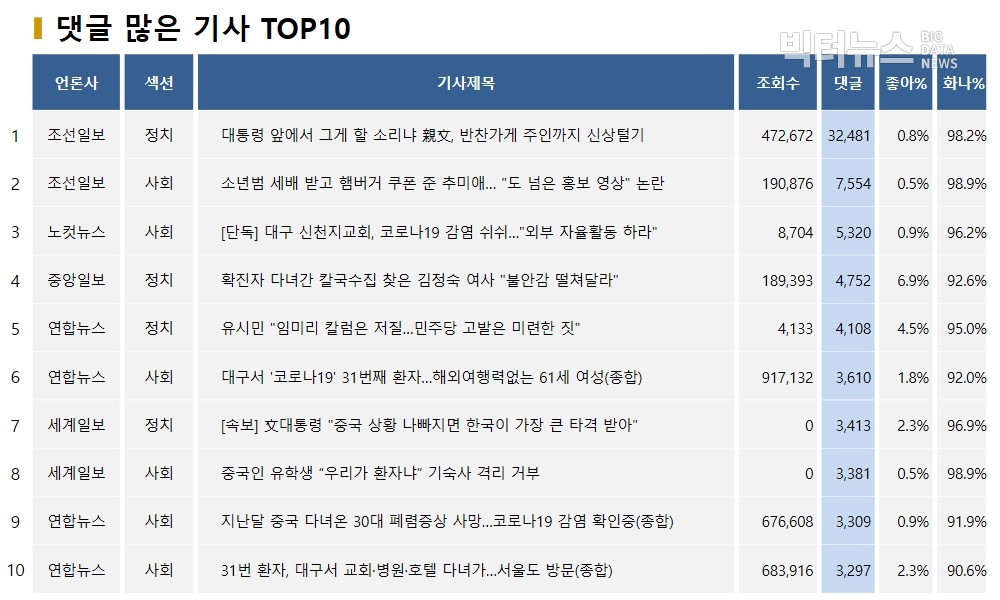 표=댓글 많은 기사 TOP10(2020.2.18)