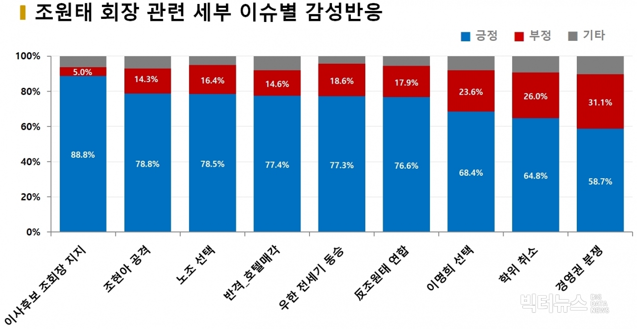 차트=조원태 회장 관련 세부 이슈별 감성반응