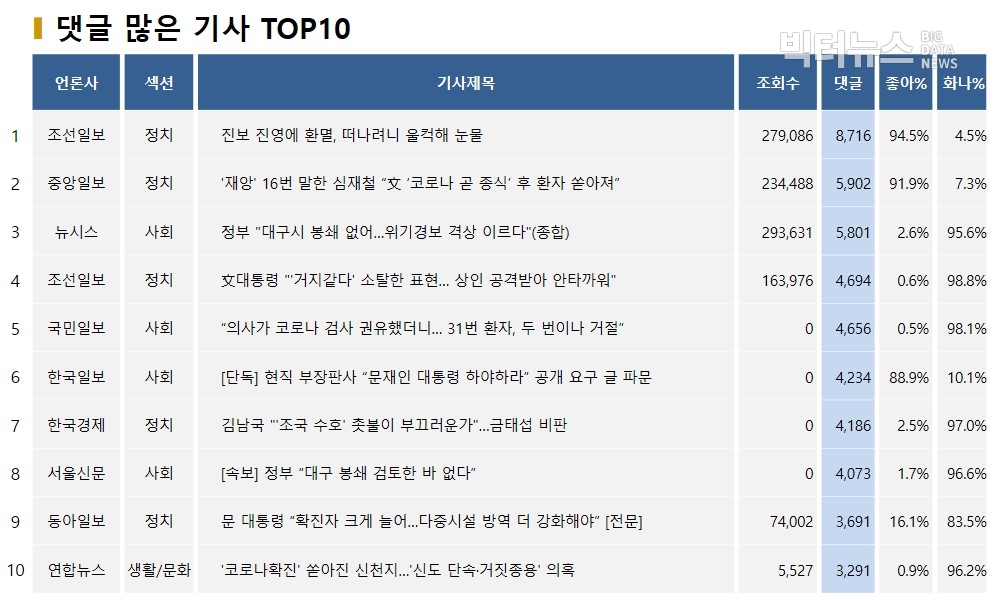 표=댓글 많은 기사 TOP10(2020.2.19)