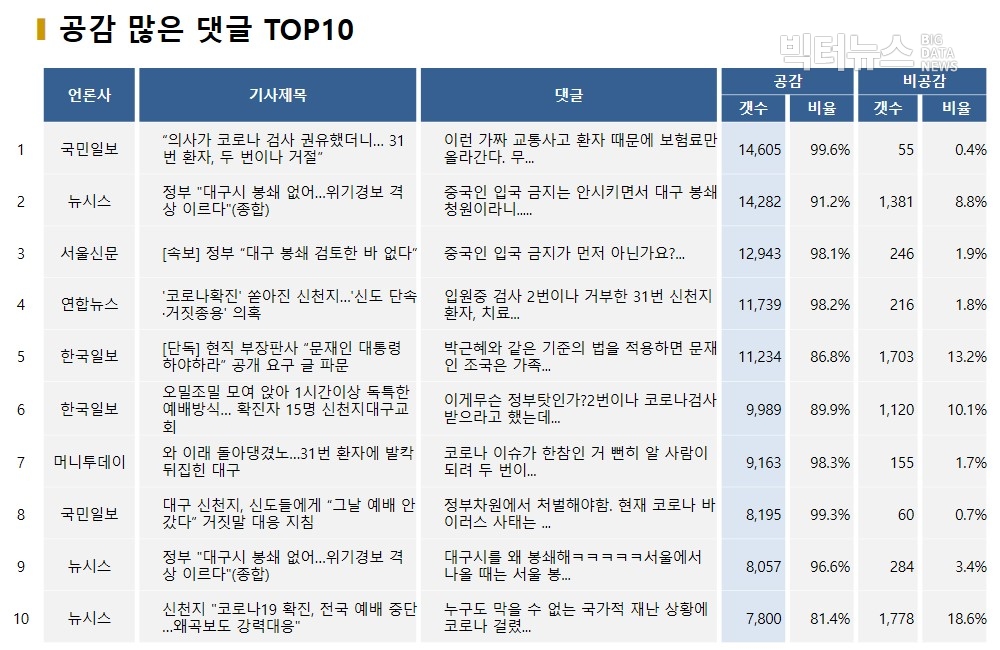 표=공감 많은 댓글 TOP10(2020.2.19)