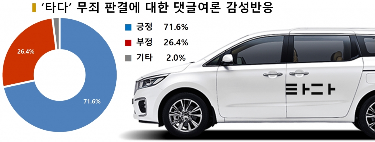 차트='타다' 무죄 판결에 대한 댓글여론 감성반응