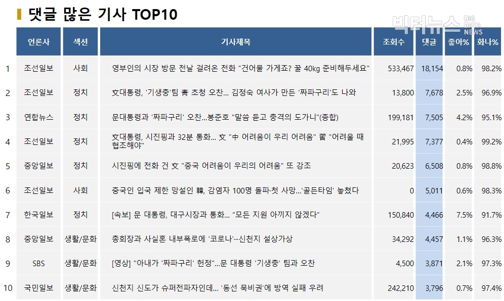 표=댓글 많은 기사 TOP10(2020.2.20)