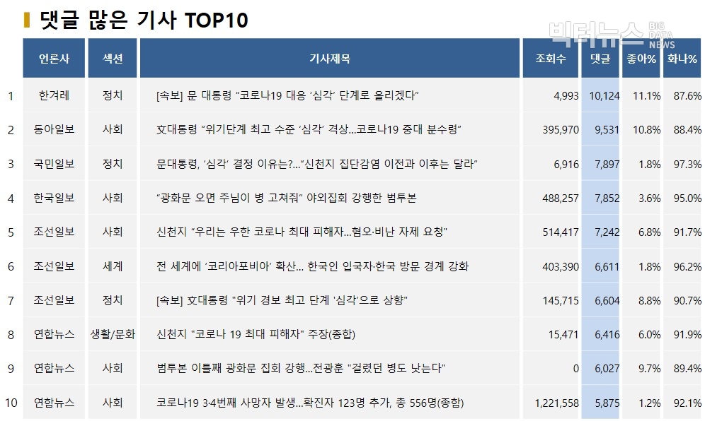 표=댓글 많은 기사 TOP10(2020.2.23)