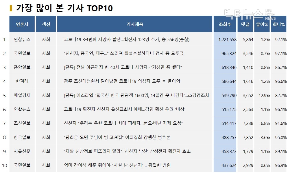 표=가장 많이 본 기사 TOP10(2020.2.23)