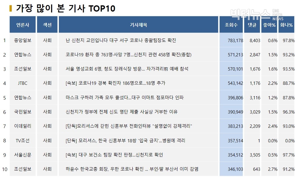 표=가장 많이 본 기사 TOP10(2020.2.24)