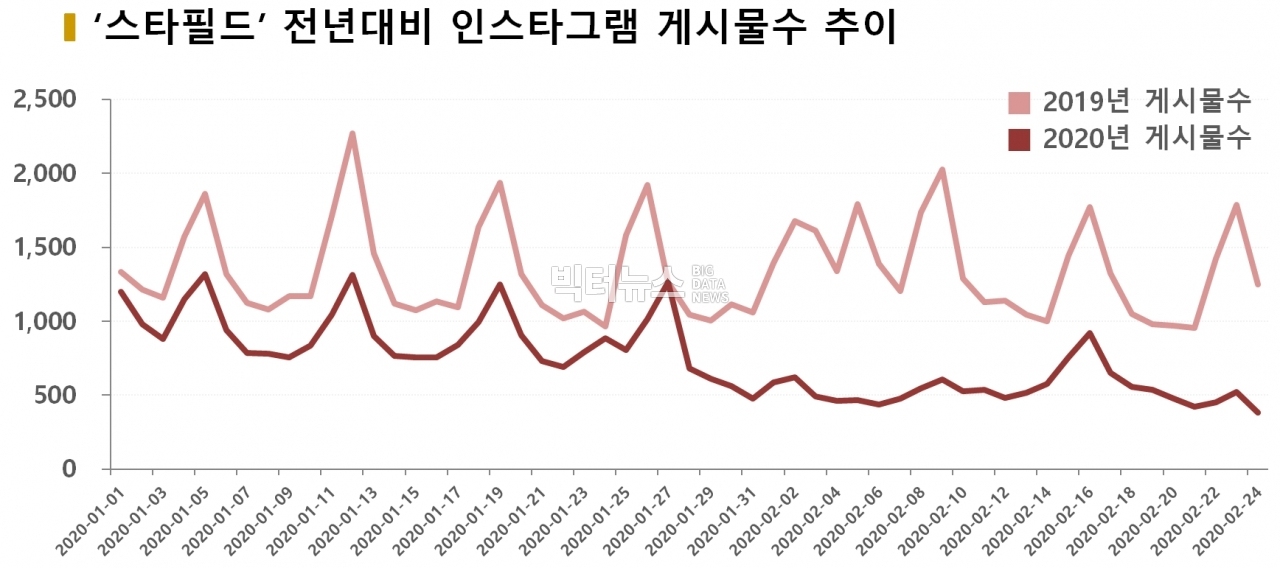 차트='스타필드' 전년대비 인스타그램 게시물수 추이